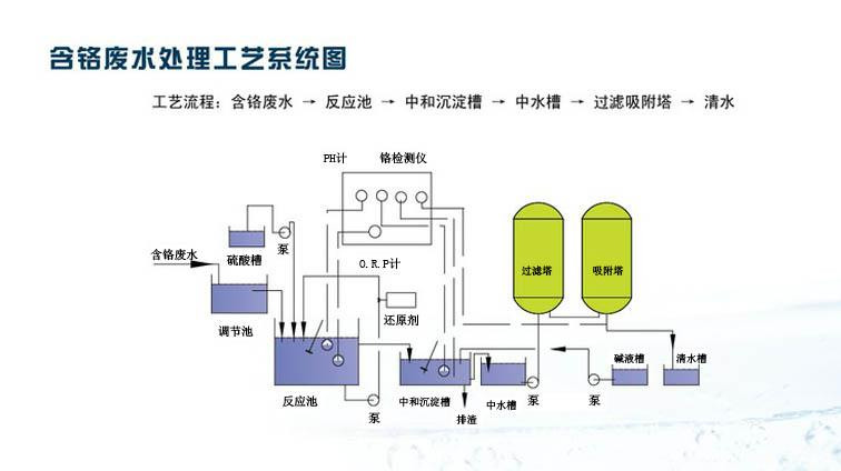 含鉻廢水處理工藝系統圖