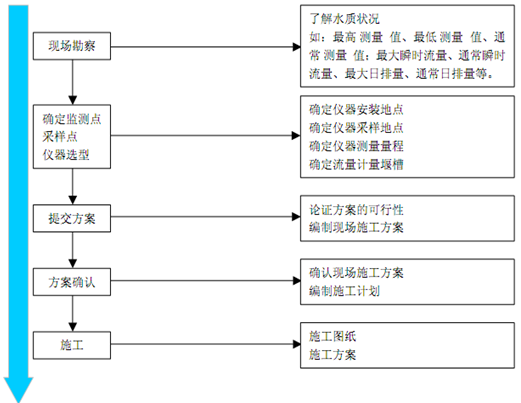 排放口規范化流程，慕迪