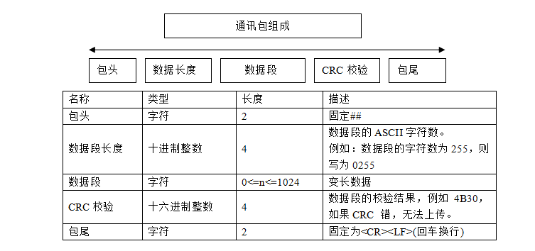 慕迪,通訊協議表