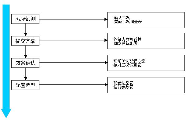 配置選型流程圖,慕迪科技