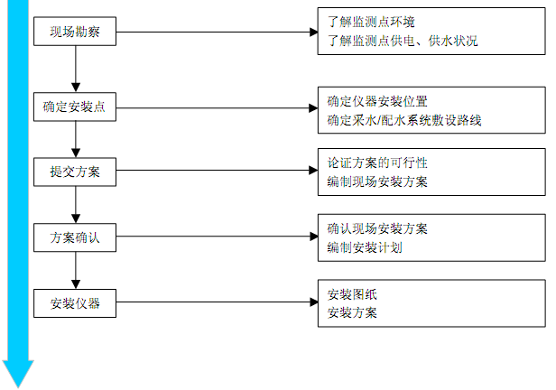 慕迪科技,安裝調試示意圖