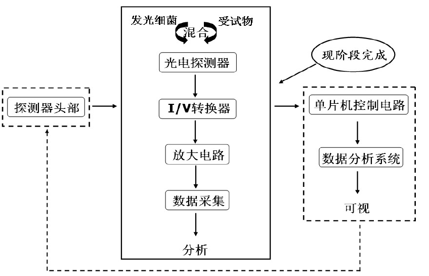 水質生物毒性在線分析儀,硬件系統平臺,慕迪