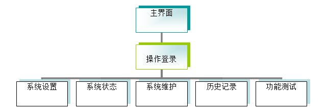 軟件系統結構,慕迪
