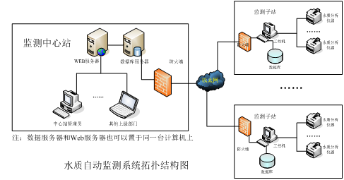 水質自動監測系統結構圖,慕迪