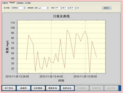 數據曲線圖,慕迪科技