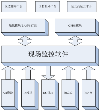 數據采集單元結構圖,慕迪科技