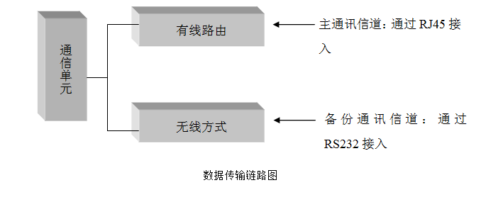 數據傳輸鏈路圖,慕迪科技