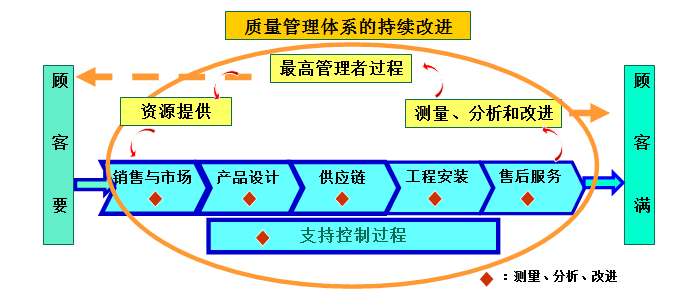 質量管理,慕迪科技